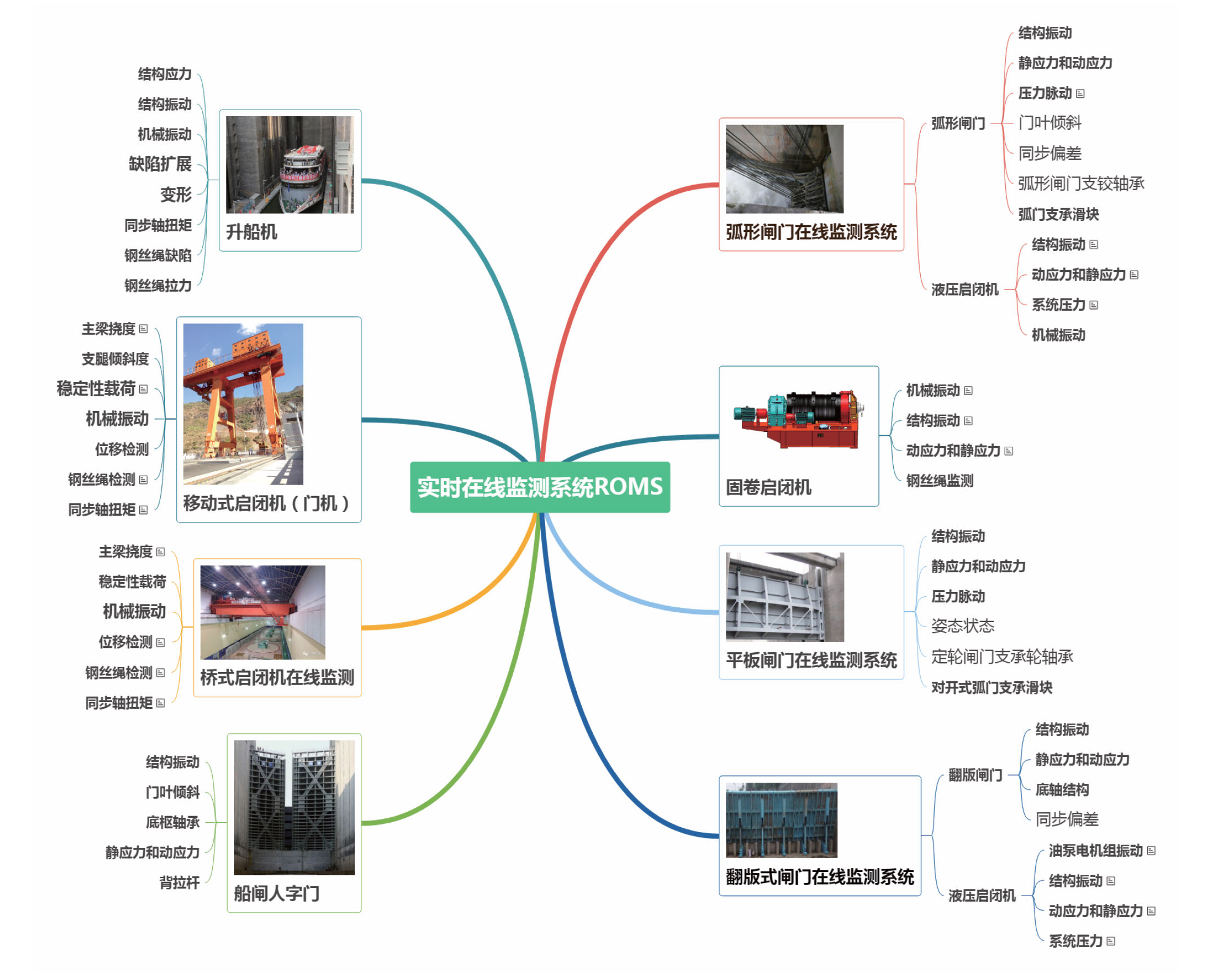 水工金屬結構設備狀態在線監測系統