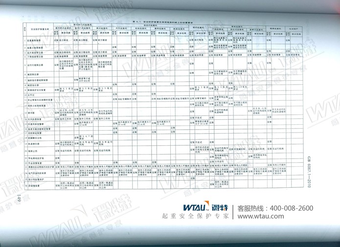 安全防護裝置在典型起重機械上的設置要求表