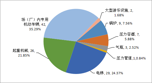 2019年特種設備事故死亡人數及占比情況