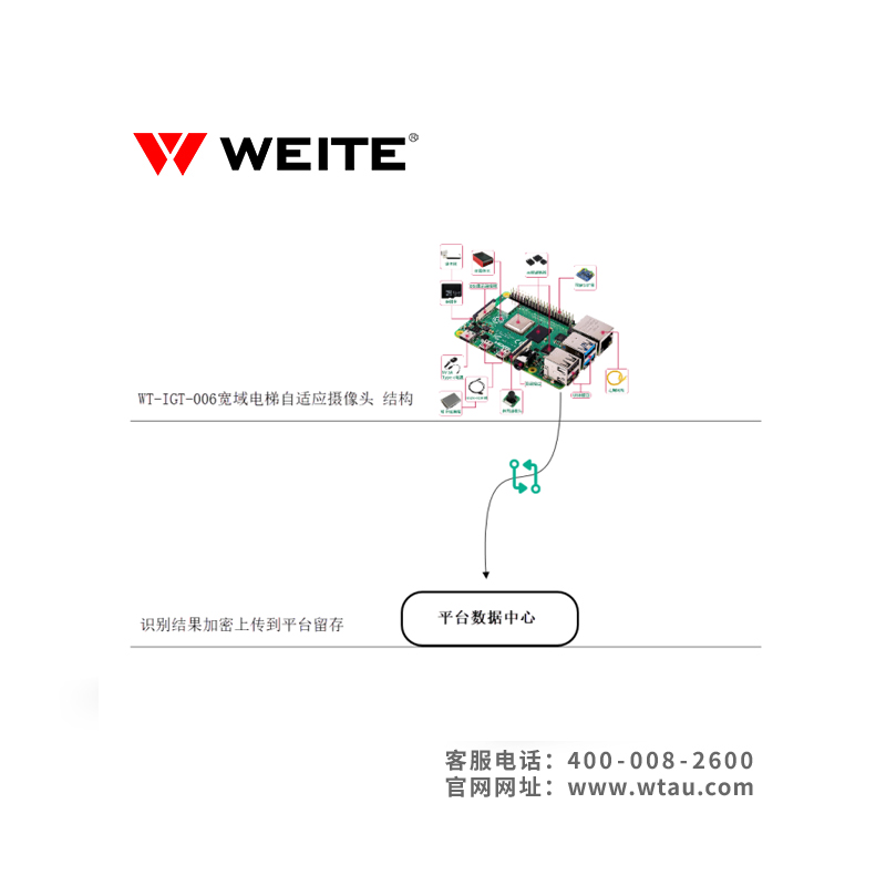 WT-IGT-006寬域電梯自適應攝像頭方案