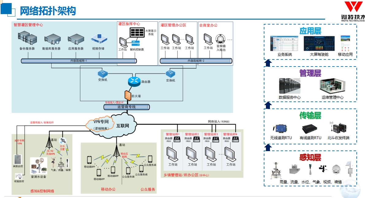 灌區信息化建設網絡拓撲架構.jpg