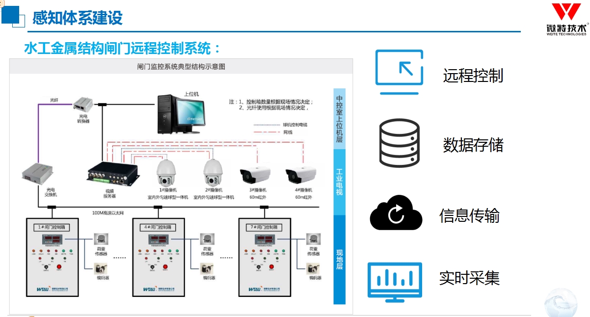 灌區信息化建設感知體系建設.jpg
